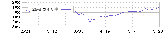 ニレコ(6863)の乖離率(25日)