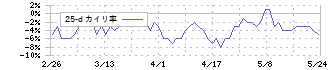 エヌエフホールディングス(6864)の乖離率(25日)