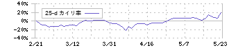 エヌエフホールディングス(6864)の乖離率(25日)