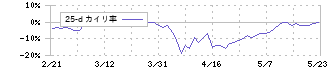 ＨＩＯＫＩ(6866)の乖離率(25日)