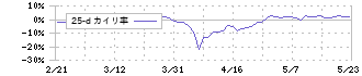 リーダー電子(6867)の乖離率(25日)