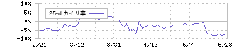 シスメックス(6869)の乖離率(25日)