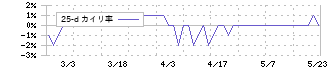 日本フェンオール(6870)の乖離率(25日)