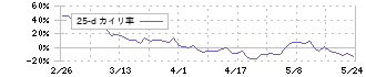 日本マイクロニクス(6871)の乖離率(25日)