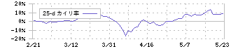 協立電機(6874)の乖離率(25日)