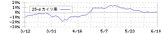 メガチップス(6875)の乖離率(25日)