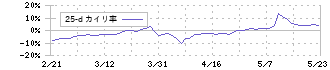 ＯＢＡＲＡ　ＧＲＯＵＰ(6877)の乖離率(25日)