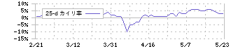 アクモス(6888)の乖離率(25日)