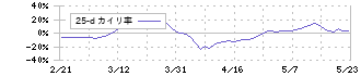 フェローテックホールディングス(6890)の乖離率(25日)