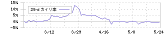 パルステック工業(6894)の乖離率(25日)
