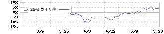 パルステック工業(6894)の乖離率(25日)