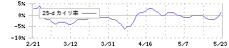 ツインバード(6897)の乖離率(25日)