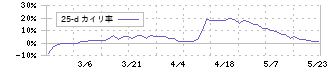 トミタ電機(6898)の乖離率(25日)