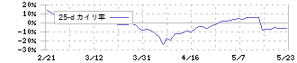 ＡＳＴＩ(6899)の乖離率(25日)