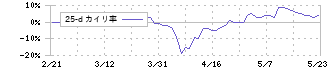 澤藤電機(6901)の乖離率(25日)