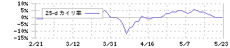 コーセル(6905)の乖離率(25日)