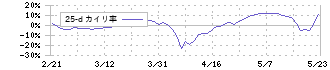 ジオマテック(6907)の乖離率(25日)