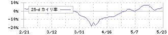 菊水ホールディングス(6912)の乖離率(25日)