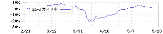 オプテックスグループ(6914)の乖離率(25日)