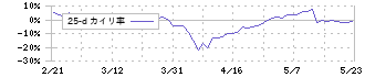 千代田インテグレ(6915)の乖離率(25日)