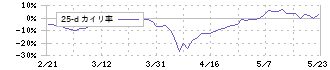 アバールデータ(6918)の乖離率(25日)
