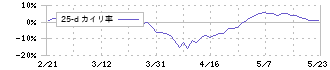 ケル(6919)の乖離率(25日)