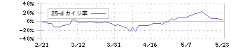 レーザーテック(6920)の乖離率(25日)