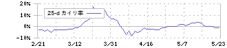 スタンレー電気(6923)の乖離率(25日)