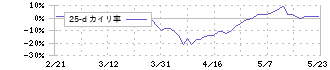 ウシオ電機(6925)の乖離率(25日)