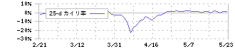 岡谷電機産業(6926)の乖離率(25日)