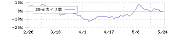 ヘリオス　テクノ　ホールディング(6927)の乖離率(25日)