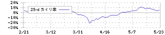 エノモト(6928)の乖離率(25日)