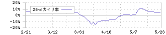 日本セラミック(6929)の乖離率(25日)