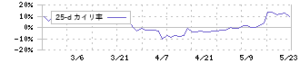 日本アンテナ(6930)の乖離率(25日)