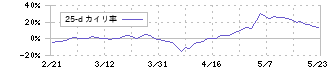 遠藤照明(6932)の乖離率(25日)