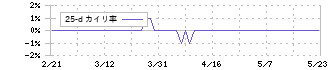 古河電池(6937)の乖離率(25日)