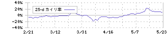 山一電機(6941)の乖離率(25日)