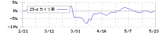 ソフィアホールディングス(6942)の乖離率(25日)