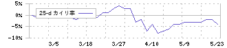 ＮＫＫスイッチズ(6943)の乖離率(25日)