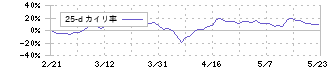 日本アビオニクス(6946)の乖離率(25日)