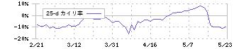 日本電子(6951)の乖離率(25日)