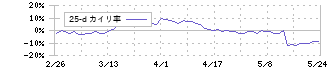 カシオ計算機(6952)の乖離率(25日)