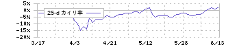 カシオ計算機(6952)の乖離率(25日)