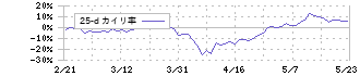 ファナック(6954)の乖離率(25日)