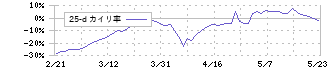 ＦＤＫ(6955)の乖離率(25日)