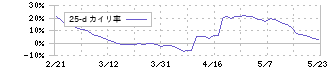 芝浦電子(6957)の乖離率(25日)