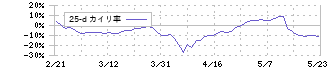 日本ＣＭＫ(6958)の乖離率(25日)