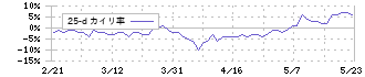 フクダ電子(6960)の乖離率(25日)