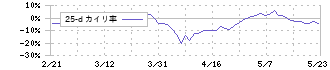 大真空(6962)の乖離率(25日)