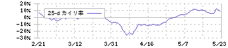 ローム(6963)の乖離率(25日)